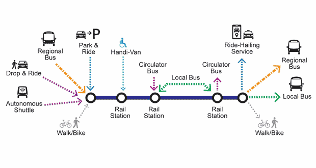 Mobility Hub Concept