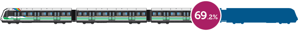 Rail Construction Progress: 69.2%
