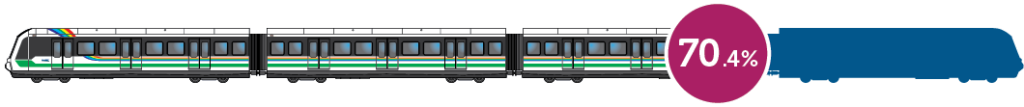 Rail Construction Progress: 70.4%